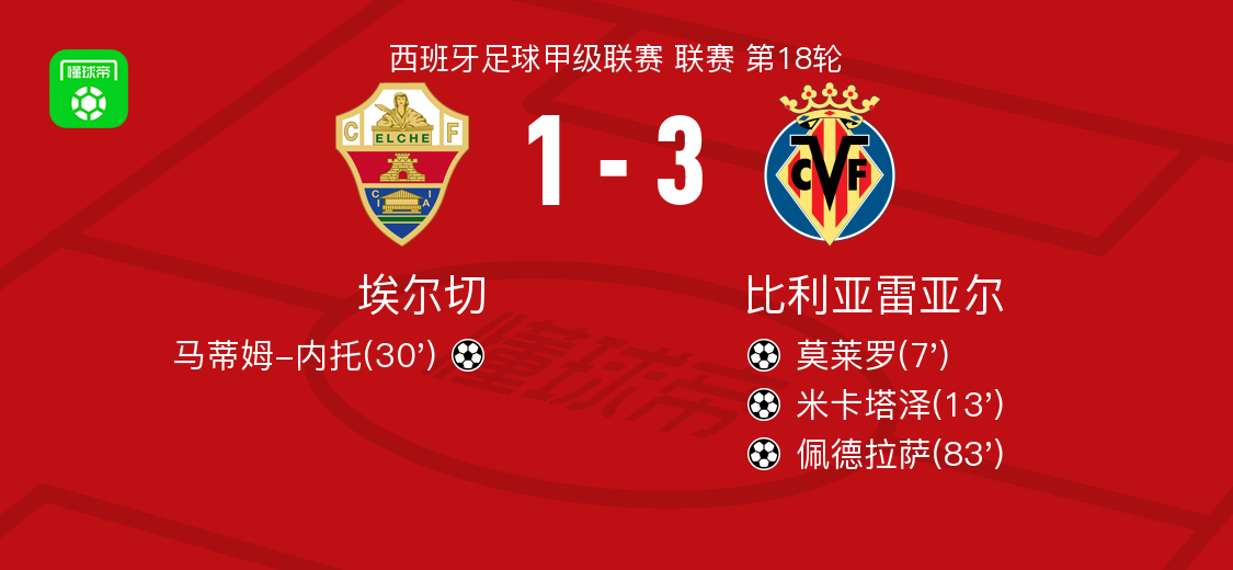 包含比利亚雷亚尔训练开放日,转会期造点机会引欢呼,NBA季后赛在即,轮换策略成焦点的词条-爱游戏